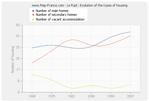 Le Puid : Evolution of the types of housing